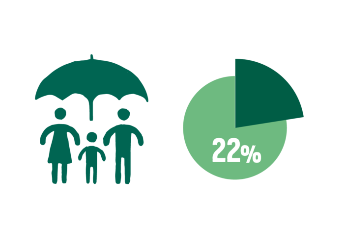 Green graphic of a family under an umbrella next to a pie chart showing 22%, symbolizing protection or coverage.